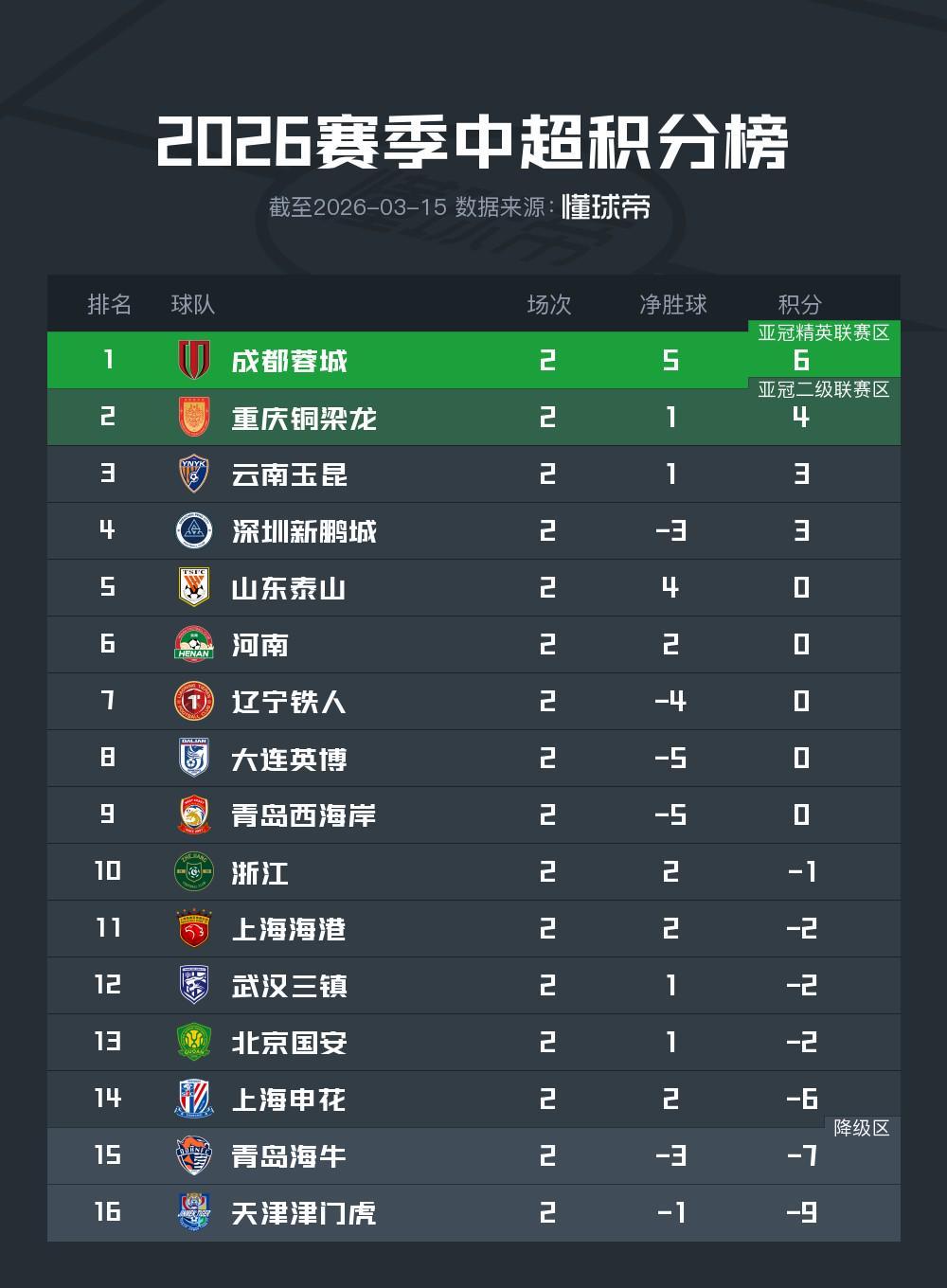 皇冠体育app下载-中超第二轮积分榜：蓉城积6分暂居榜首，下轮4队有望抹去负分
